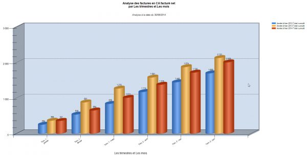 ReflexClient Cubes : analyse de l'évolution du chiffre N, N-1, N-2 sur les 6 derniers mois